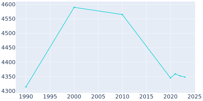 Population Graph For Scott City, 1990 - 2022