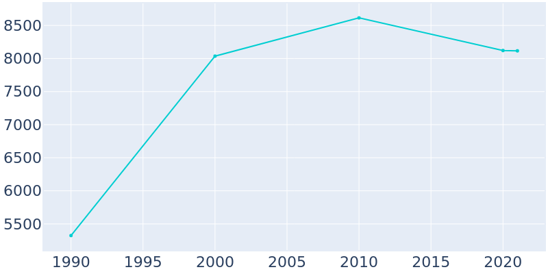 Population Graph For Scott, 1990 - 2022