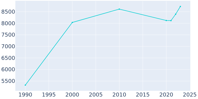 Population Graph For Scott, 1990 - 2022