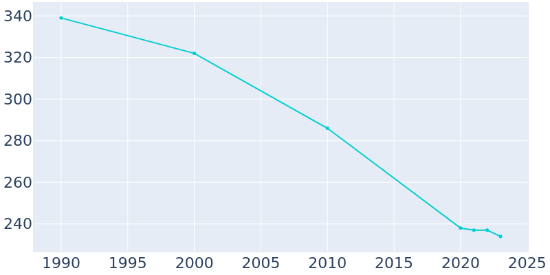 Population Graph For Scott, 1990 - 2022