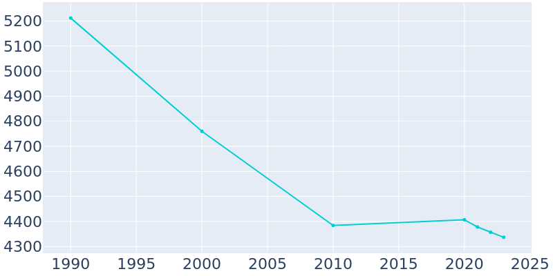 Population Graph For Scottdale, 1990 - 2022