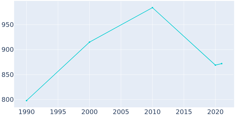 Population Graph For Scotts Hill, 1990 - 2022