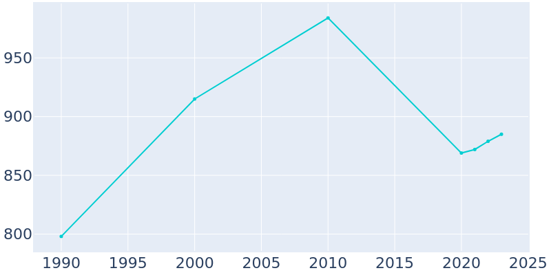 Population Graph For Scotts Hill, 1990 - 2022