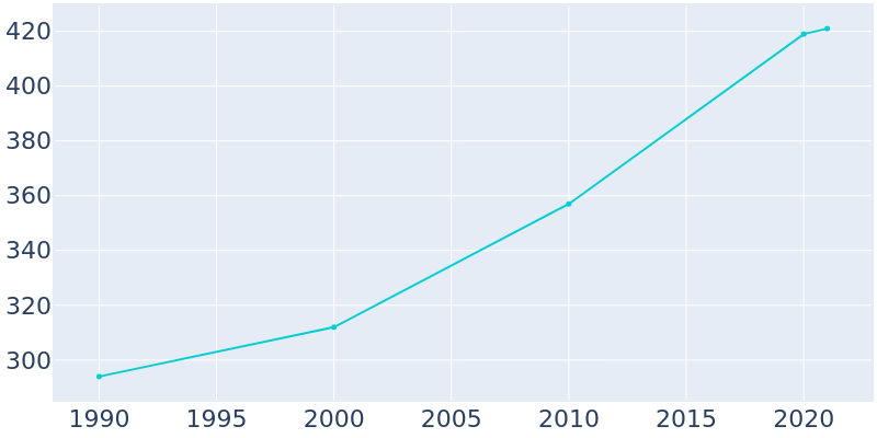 Population Graph For Scotts Mills, 1990 - 2022