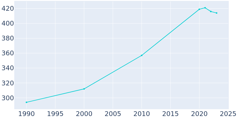 Population Graph For Scotts Mills, 1990 - 2022