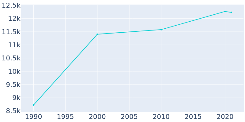 Population Graph For Scotts Valley, 1990 - 2022