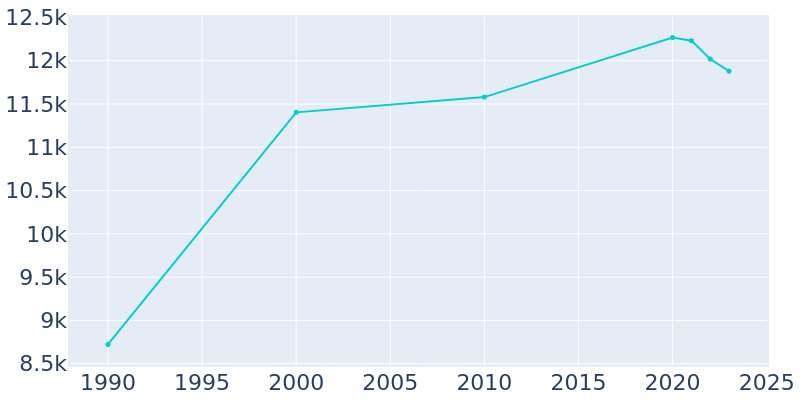 Population Graph For Scotts Valley, 1990 - 2022