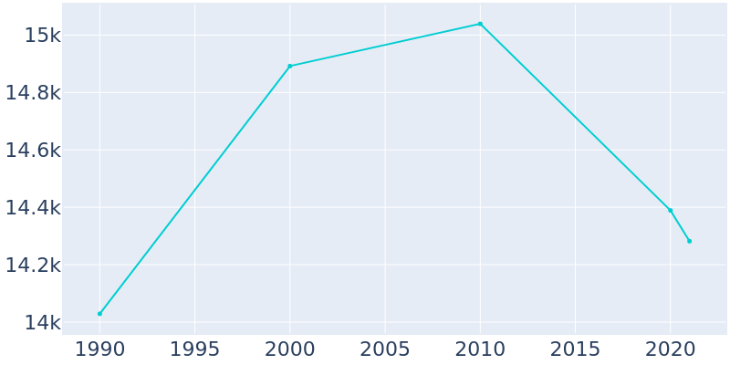 Population Graph For Scottsbluff, 1990 - 2022