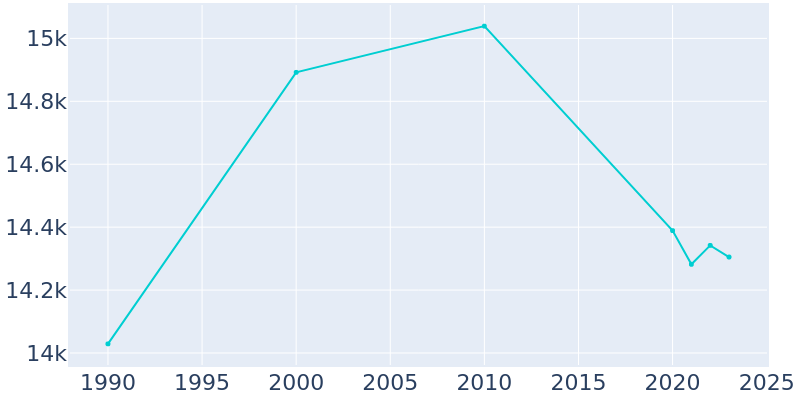 Population Graph For Scottsbluff, 1990 - 2022