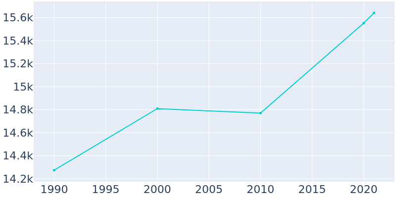 Population Graph For Scottsboro, 1990 - 2022
