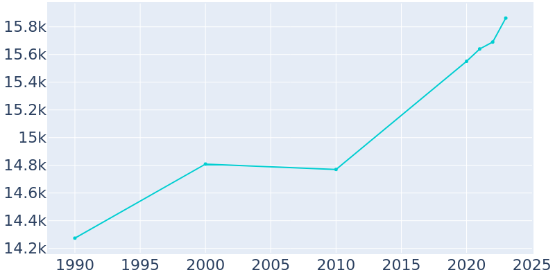 Population Graph For Scottsboro, 1990 - 2022