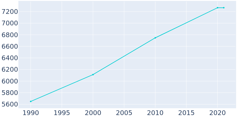 Population Graph For Scottsburg, 1990 - 2022