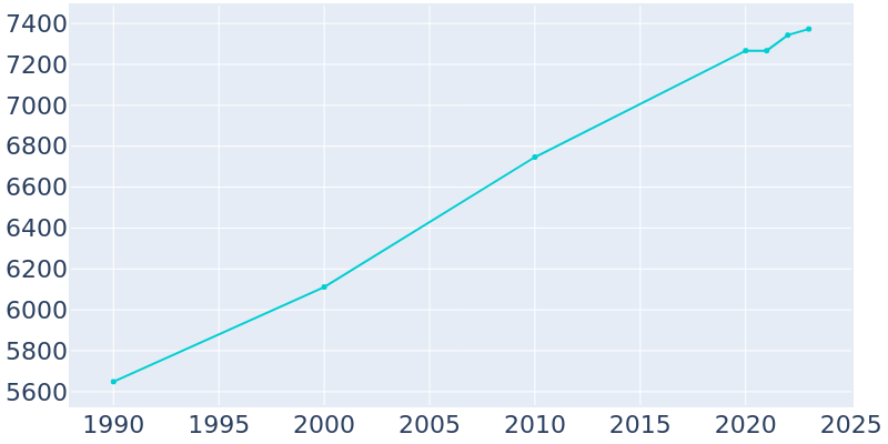 Population Graph For Scottsburg, 1990 - 2022