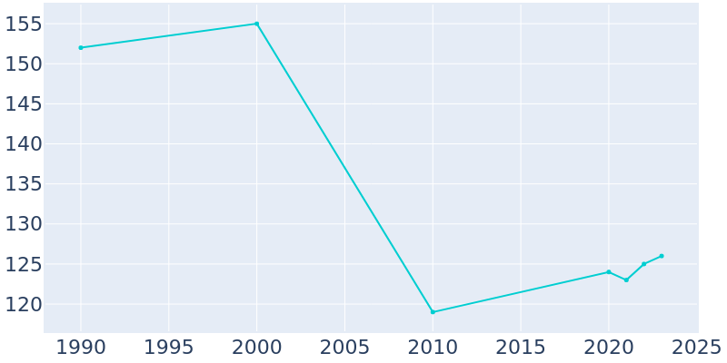 Population Graph For Scottsburg, 1990 - 2022