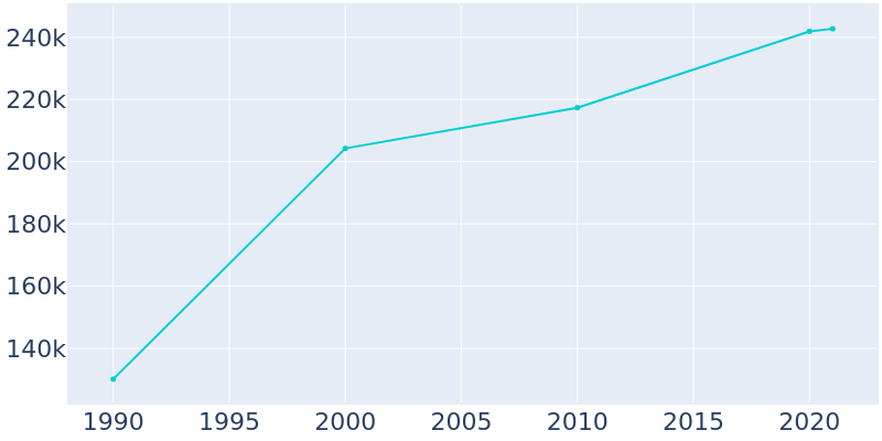 Population Graph For Scottsdale, 1990 - 2022