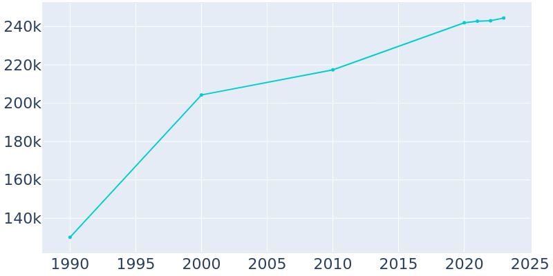 Population Graph For Scottsdale, 1990 - 2022