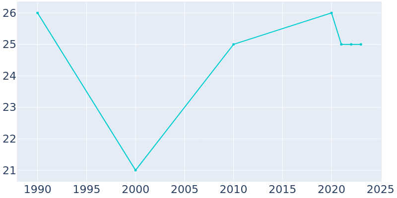 Population Graph For Scottsville, 1990 - 2022