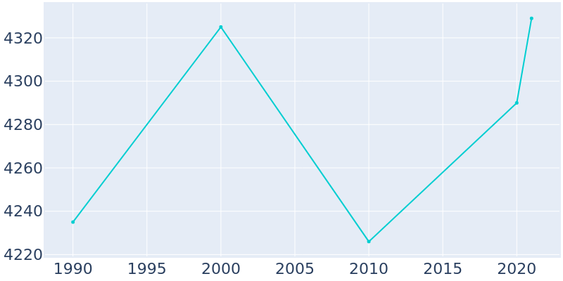 Population Graph For Scottsville, 1990 - 2022