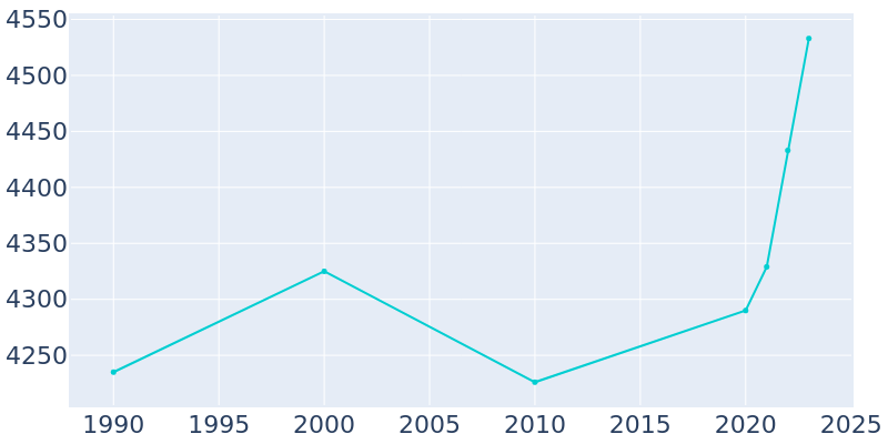 Population Graph For Scottsville, 1990 - 2022