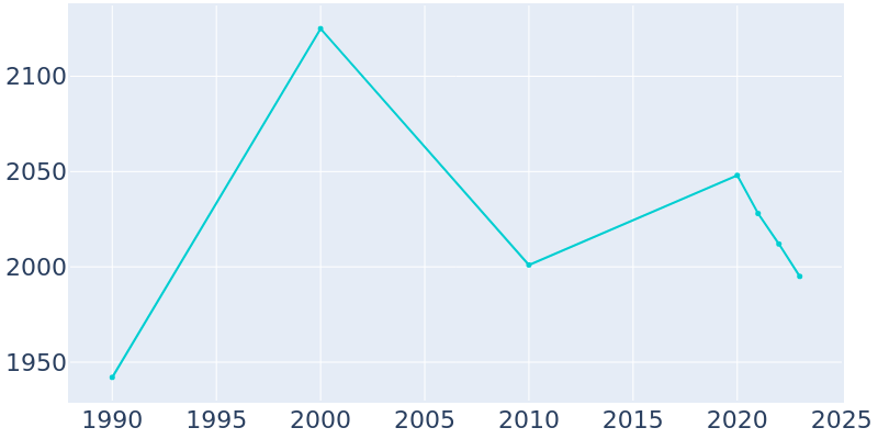 Population Graph For Scottsville, 1990 - 2022