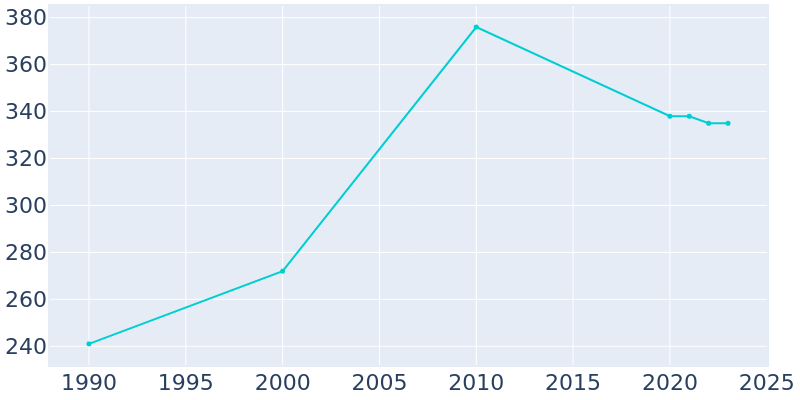 Population Graph For Scottsville, 1990 - 2022