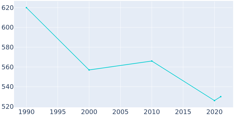Population Graph For Scottsville, 1990 - 2022