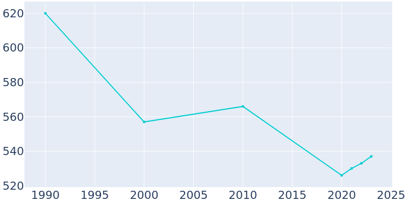 Population Graph For Scottsville, 1990 - 2022