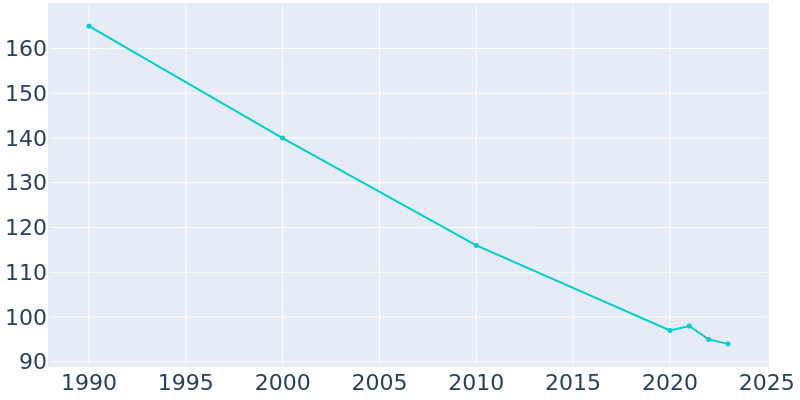 Population Graph For Scottville, 1990 - 2022