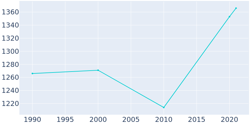 Population Graph For Scottville, 1990 - 2022