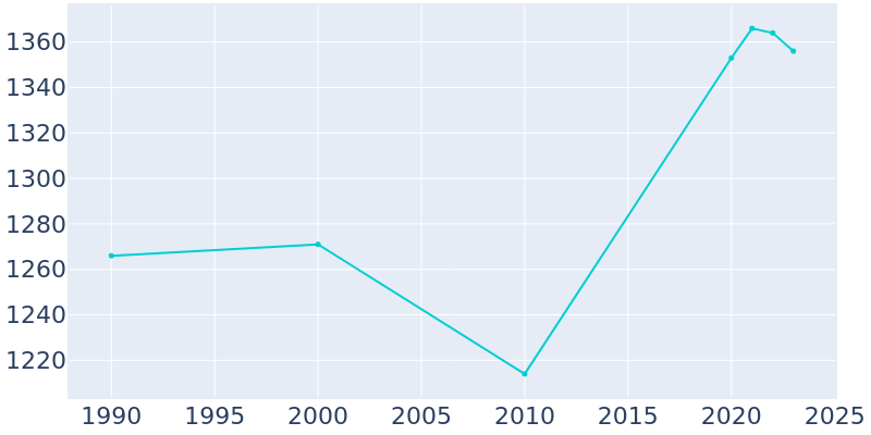 Population Graph For Scottville, 1990 - 2022