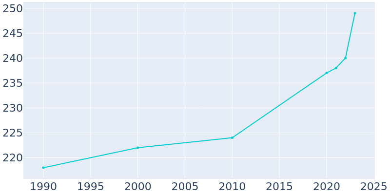 Population Graph For Scranton, 1990 - 2022