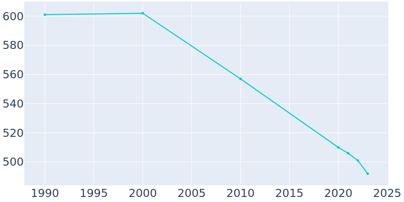 Population Graph For Scranton, 1990 - 2022