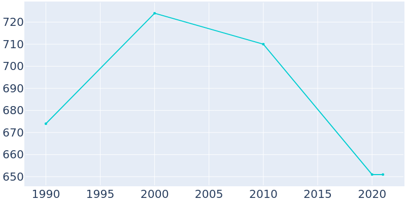 Population Graph For Scranton, 1990 - 2022