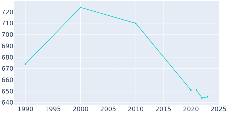 Population Graph For Scranton, 1990 - 2022