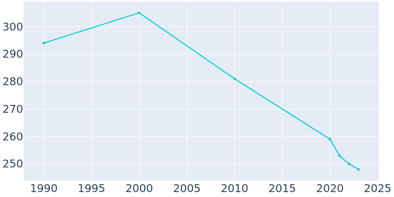 Population Graph For Scranton, 1990 - 2022