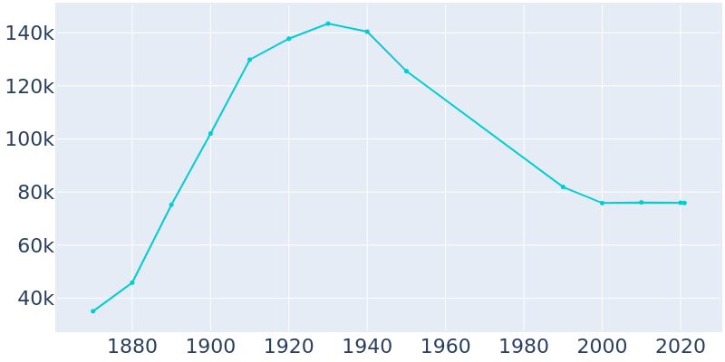Population Graph For Scranton, 1870 - 2022