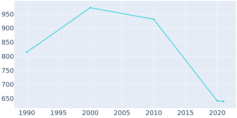 Population Graph For Scranton, 1990 - 2022