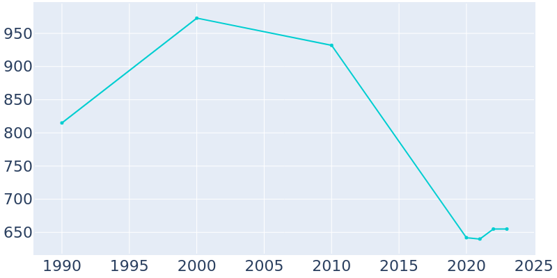 Population Graph For Scranton, 1990 - 2022