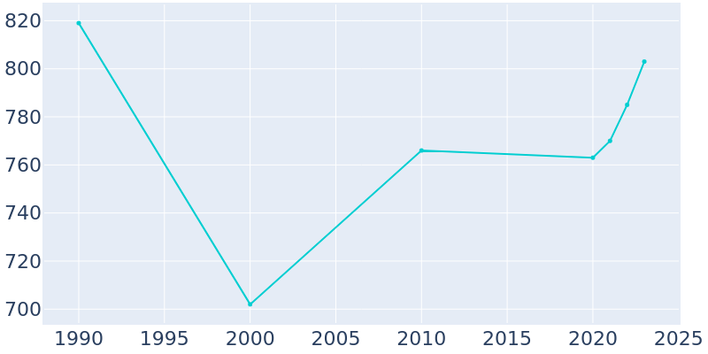 Population Graph For Screven, 1990 - 2022