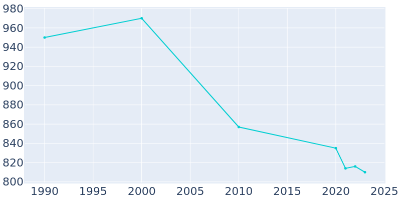 Population Graph For Scribner, 1990 - 2022