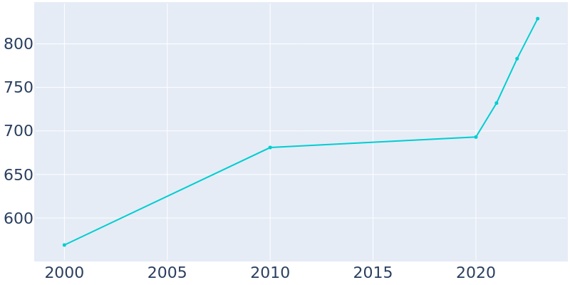 Population Graph For Scurry, 2000 - 2022