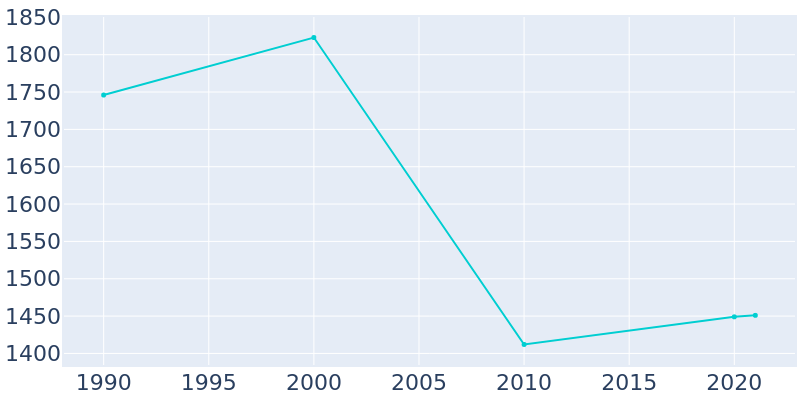 Population Graph For Sea Bright, 1990 - 2022