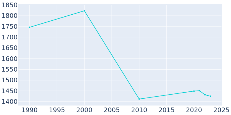 Population Graph For Sea Bright, 1990 - 2022