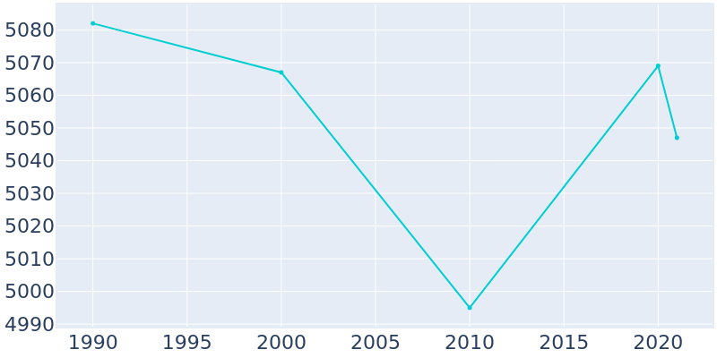Population Graph For Sea Cliff, 1990 - 2022
