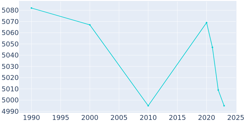 Population Graph For Sea Cliff, 1990 - 2022