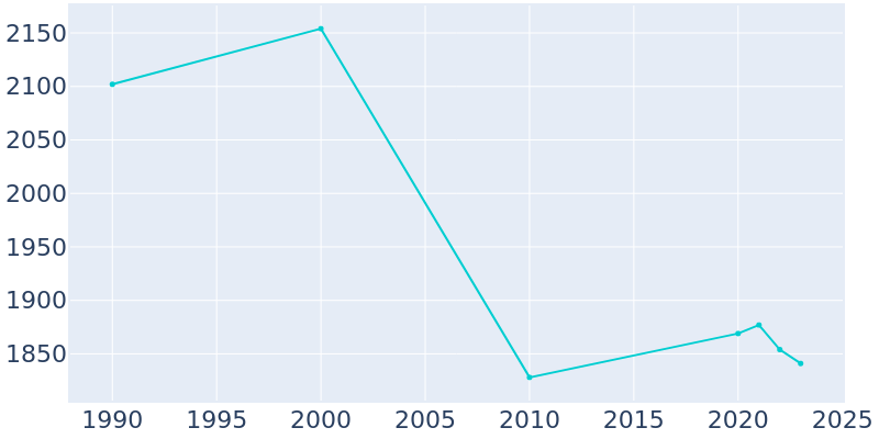 Population Graph For Sea Girt, 1990 - 2022