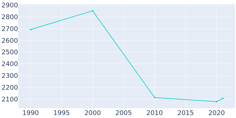 Population Graph For Sea Isle City, 1990 - 2022