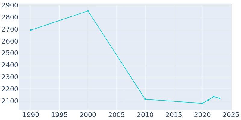 Population Graph For Sea Isle City, 1990 - 2022