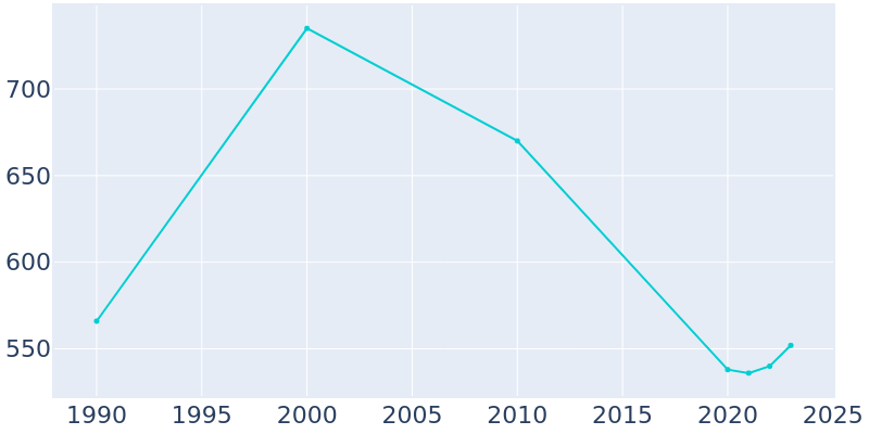 Population Graph For Sea Ranch Lakes, 1990 - 2022