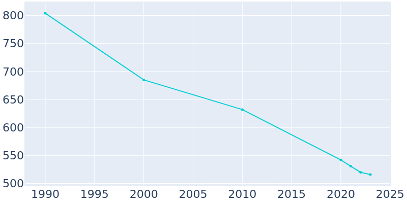 Population Graph For Seaboard, 1990 - 2022